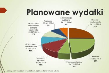 Budżet Miasta na 2021 rok uchwalony